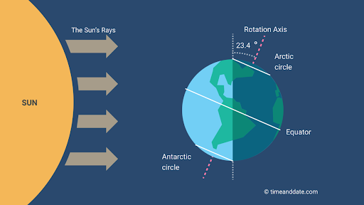 Picture depicting how Earth’s axial tilt causes the Winter Solstice in the Northern Hemisphere