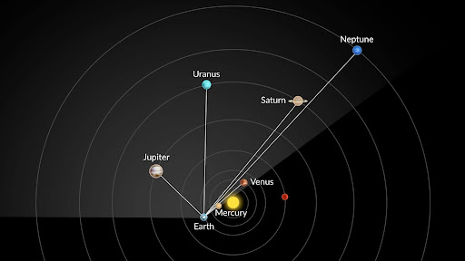This image depicts the planetary alignment on those days when look from above the solar system’s planet